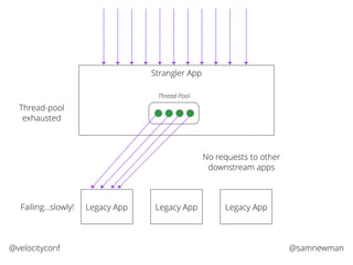 @samnewman@velocityconf
Strangler App
Legacy App Legacy App Legacy App
Thread Pool
Failing…slowly!
Thread-pool
exhausted
No requests to other
downstream apps
 