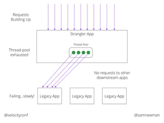 @samnewman@velocityconf
Strangler App
Legacy App Legacy App Legacy App
Thread Pool
Failing…slowly!
Thread-pool
exhausted
Requests
Building Up
No requests to other
downstream apps
 