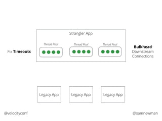 @samnewman@velocityconf
Strangler App
Legacy App Legacy App Legacy App
Fix Timeouts
Thread Pool Thread PoolThread Pool
Bulkhead
Downstream
Connections
 