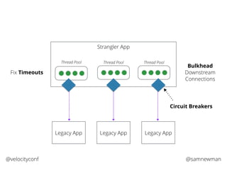 @samnewman@velocityconf
Strangler App
Legacy App Legacy App Legacy App
Fix Timeouts
Thread Pool Thread PoolThread Pool
Bulkhead
Downstream
Connections
Circuit Breakers
 