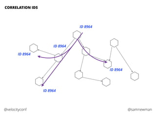 @samnewman@velocityconf
CORRELATION IDS
ID 8964
ID 8964
ID 8964
ID 8964
ID 8964
 