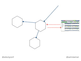 @samnewman@velocityconf
 