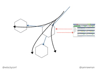@samnewman@velocityconf
 