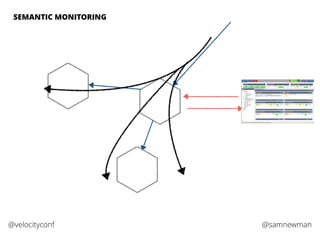 @samnewman@velocityconf
SEMANTIC MONITORING
 