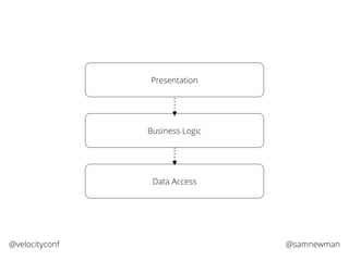 @samnewman@velocityconf
Presentation
Business Logic
Data Access
 