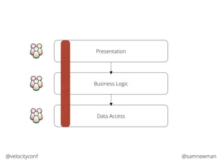 @samnewman@velocityconf
Presentation
Business Logic
Data Access
 