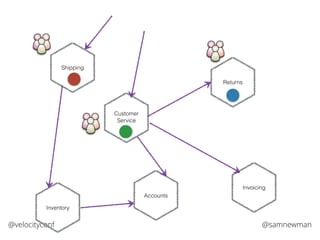 @samnewman@velocityconf
Accounts
Returns
Invoicing
Shipping
Inventory
Customer
Service
 