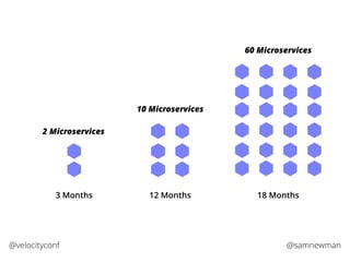 @samnewman@velocityconf
3 Months
2 Microservices
12 Months
10 Microservices
18 Months
60 Microservices
 