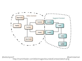 @samnewman@velocityconf
http://martinfowler.com/bliki/images/boundedContext/sketch.png
 