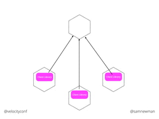 @samnewman@velocityconf
Client Library
Client Library
Client Library
 