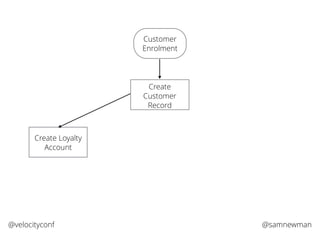 @samnewman@velocityconf
Create
Customer
Record
Customer
Enrolment
Create Loyalty
Account
 