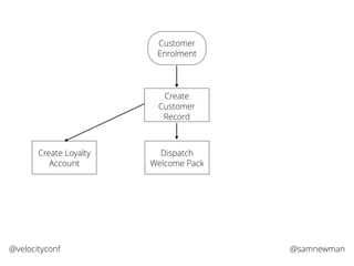 @samnewman@velocityconf
Create
Customer
Record
Customer
Enrolment
Dispatch
Welcome Pack
Create Loyalty
Account
 