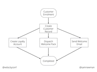 @samnewman@velocityconf
Create
Customer
Record
Customer
Enrolment
Dispatch
Welcome Pack
Create Loyalty
Account
Send Welcome
Email
Completed
 