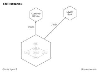 @samnewman@velocityconf
Customer
Service
create
Loyalty
Bank
create
ORCHESTRATION
 