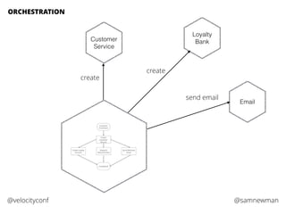 @samnewman@velocityconf
Customer
Service
create
Loyalty
Bank
create
Email
send email
ORCHESTRATION
 