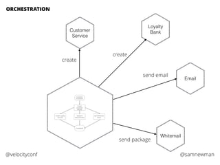 @samnewman@velocityconf
Customer
Service
create
Loyalty
Bank
create
Email
send email
Whitemail
send package
ORCHESTRATION
 