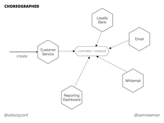 @samnewman@velocityconf
CHOREOGRAPHED
Customer
Service
create
customer created
Loyalty
Bank
Email
Whitemail
Reporting
Dashboard
 