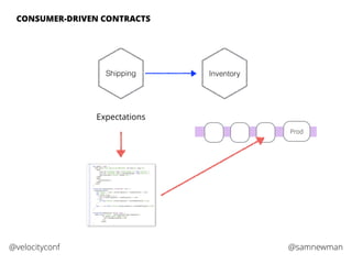 @samnewman@velocityconf
CONSUMER-DRIVEN CONTRACTS
Expectations
Prod
Shipping Inventory
 