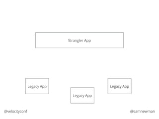 @samnewman@velocityconf
Strangler App
Legacy App
Legacy AppLegacy App
 
