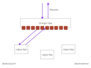 @samnewman@velocityconf
Strangler App
Legacy App
Legacy App
Requests
Legacy App
 