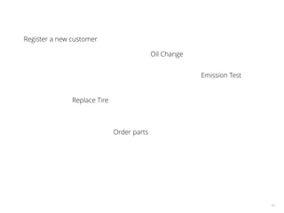 14
Register a new customer
Order parts
Emission Test
Replace Tire
Oil Change
 