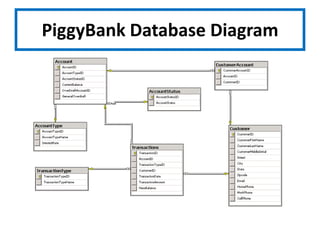 PiggyBank Database Diagram