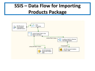 SSIS – Data Flow for Importing Products Package