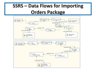 SSRS – Data Flows for Importing Orders Package