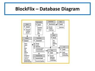 BlockFlix – Database Diagram