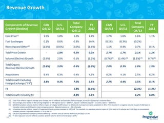 Revenue Growth
CAN
Q4/12

U.S.
Q4/12

Total
Company
Q4/12

FY
2012

CAN
Q4/13

U.S.
Q4/13

Total
Company
Q4/13

FY
2013

Core Price(1)

1.5%

1.0%

1.2%

1.4%

1.7%

1.6%

1.6%

1.1%

Fuel Surcharges

0.1%

0.6%

0.3%

0.4%

(0.1%)

(0.3%)

(0.2%)

-

Recycling and Other(2)

(1.6%)

(0.6%)

(1.0%)

(1.6%)

1.1%

0.4%

0.7%

0.1%

-

1.0%

0.5%

0.2%

2.7%

1.7%

2.1%

1.2%

Volume (Decline) Growth

(2.6%)

2.0%

0.1%

(1.2%)

(0.7%)(3)

(1.4%) (4)

(1.1%) (5)

0.7%(6)

Total Organic
Revenue (Decline) Growth

(2.6%)

3.0%

0.6%

(1.0%)

2.0%

0.3%

1.0%

1.9%

Acquisitions

6.4%

6.3%

6.4%

4.5%

0.2%

4.1%

2.5%

6.2%

Total Growth Excluding
Foreign Exchange (“FX”)

3.8%

9.3%

7.0%

3.5%

2.2%

4.4%

3.5%

8.1%

FX

1.4%

(0.4%)

(2.3%)

(1.3%)

Total Growth Including FX

8.4%

3.1%

1.2%

6.8%

Components of Revenue
Growth (Decline)

Total Price Growth

(1)
(2)
(3)
(4)
(5)
(6)

18

Core Price reflects organic average price change, net of rollbacks and excludes fuel surcharges, across the Company’s customer base.
OCC average price based on RISI pricing weighted to BIN regions Q1/13 = $99/ton , Q2/13 = $104/ton, Q3/13 = $112/ton, Q4/13 = $109/ton.
Q4 2013 Canadian volume decline reflects impact of Calgary landfill closure to MSW and municipal contracts completed in 2012. This resulted in a negative volume impact of (202 bps) to
Canadian volume and (81bps) to total company volume. Adjusted volume is 1.3% in Canada.
US volume decline reflects impact of Superstorm Sandy volume received in Q4 2014. This resulted in a negative volume impact of (310 bps) to US volume and (182 bps) to consolidated
company volume. Adjusted volume is 1.7% in the US.
Q4 2013 adjusted total company volume reflecting Canadian and US volume decline of (263 bps) is 1.5%.
FY 2013 adjusted volume reflects Canadian and US volume decline of (116 bps) is 1.9%.

 