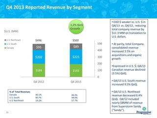 Q4 2013 Reported Revenue by Segment

$U.S. (MM)
U.S. Northeast

$496

U.S. South

$502

$95

$89

$202

Canada

• CAD $ weaker vs. U.S. $ in
Q4/13 vs. Q4/12, reducing
total company revenue by
$11.3 MM on translation to
U.S. dollars.

1.2% QoQ
Growth

$221

500
400
300
200

$199

$192

100

• At parity, total Company
consolidated revenue
increased 3.5% on
acquisitions and organic
growth.
•Expressed in U.S. $, Q4/13
Canadian revenue declined
(3.5%) QoQ.

0
Q4 2012
% of Total Revenues
Canada
U.S. South
U.S. Northeast

19

40.1%
40.7%
19.2%

Q4 2013

38.3%
44.0%
17.7%

• Q4/13 U.S. South revenue
increased 9.5% QoQ.
• Q4/13 U.S. Northeast
revenue decreased 6.4%
QoQ. Q4/12 included
nearly $8MM of revenue
from Superstorm Sandy
(“Sandy”).

 
