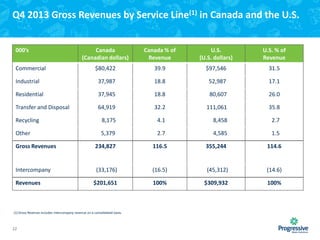 Q4 2013 Gross Revenues by Service Line(1) in Canada and the U.S.

000’s

Canada
(Canadian dollars)

Canada % of
Revenue

U.S.
(U.S. dollars)

U.S. % of
Revenue

$80,422

39.9

$97,546

31.5

Industrial

37,987

18.8

52,987

17.1

Residential

37,945

18.8

80,607

26.0

Transfer and Disposal

64,919

32.2

111,061

35.8

Recycling

8,175

4.1

8,458

2.7

Other

5,379

2.7

4,585

1.5

Gross Revenues

234,827

116.5

355,244

114.6

Intercompany

(33,176)

(16.5)

(45,312)

(14.6)

$201,651

100%

$309,932

100%

Commercial

Revenues

(1) Gross Revenue includes intercompany revenue on a consolidated basis.

22

 