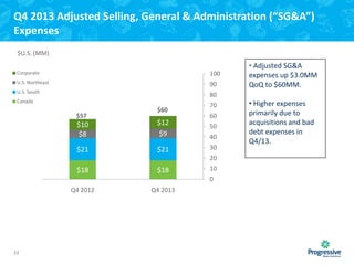 Q4 2013 Adjusted Selling, General & Administration (“SG&A”)
Expenses
$U.S. (MM)
Corporate

100

U.S. Northeast

90

U.S. South

• Adjusted SG&A
expenses up $3.0MM
QoQ to $60MM.

80

Canada

$57

$60

$10
$8

$12
$9

$21

$21

70
60
50
40
30
20

$18

$18

10
0

Q4 2012

23

Q4 2013

• Higher expenses
primarily due to
acquisitions and bad
debt expenses in
Q4/13.

 