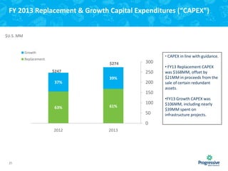 FY 2013 Replacement & Growth Capital Expenditures (“CAPEX”)

$U.S. MM

Growth

• CAPEX in line with guidance.

Replacement

$274
$247
37%

300
250

39%

200
150

63%

61%

100

50
0
2012

25

2013

• FY13 Replacement CAPEX
was $168MM, offset by
$21MM in proceeds from the
sale of certain redundant
assets.
•FY13 Growth CAPEX was
$106MM, including nearly
$39MM spent on
infrastructure projects.

 