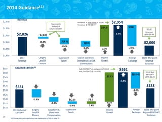 2014 Guidance(1)
$2,070

Revenue

$2,050
$2,030

$2,026

1.6%

$(8.0)

-0.2%

-0.4%

Calgary
Landfill
Closure

2013
Revenue

-0.5%

Adjusted EBITDA(A)

2.7%

Sale of operations
(Immaterial EBITDA
contribution)

Superstorm
Sandy

Organic
Growth

-2.9%

Adj. EBITDA(A) at mid-point of 2014E
Adj. EBITDA(A) @ FX=$0.97

$550

$551
$(18.0)

2014E Mid-point
Revenue
Guidance

2014E Adj.
EBITDA(A)
@FX=$0.90

3.8%

$540
$535

Foreign
Exchange

$33.5

$545

2014E
Revenue
@FX=$0.90

$2,000

$(10)

$1,990
$1,970

$(58)

$54.0

$(4.0)

$2,010

$555

$2,058

Revenue at mid-point of 2014E
Revenue @ FX=$0.97

Represents
(60bps) of
volume in 2014

$533

$531

$530

-3.4%

$(8.5)

$525
$520

-1.6%

$(2.0)

$2.0

-0.4%

0.4%

6.2%

-0.8%

$515
$510
2013 Adjusted
EBITDA(A)
28

$(5.0)

Calgary
Landfill
Closure

Long-term &
Short-term
Compensation

(A) Please refer to the definition and explanation of (A) on slide 35.

Superstorm
Sandy

Organic
Growth

Foreign
Exchange

2014E Mid-point
Adjusted EBITDA(A)
Guidance

 