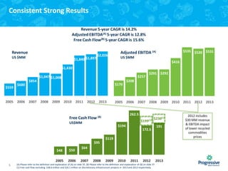 Consistent Strong Results
Revenue 5-year CAGR is 14.2%
Adjusted EBITDA(A) 5-year CAGR is 12.8%
Free Cash Flow(B) 5-year CAGR is 15.6%
Revenue
US $MM

$1,840 $1,897

$2,026

$535 $520 $531

Adjusted EBITDA (A)
US $MM
$416

$1,430
$854
$559

2005

$257

$1,047 $1,008
$170

$680

2006

2007

2008

2009

2010

2011

2012

2013

$291 $292

$208

2005 2006 2007 2008 2009 2010 2011 2012 2013
262.5

Free Cash Flow (B)

$199(1)

US$MM

$194

$230(1)

172.5

191

$119
$95
$48
2005
5

$50
2006

$64
2007

2008

2009

2010

2011

2012

(A) Please refer to the definition and explanation of (A) on slide 35. (B) Please refer to the definition and explanation of (B) on slide 37.
(1) Free cash flow excluding $38.6 million and $26.1 million on discretionary infrastructure projects in 2013 and 2012 respectively.

2013

2012 includes
$30 MM revenue
& EBITDA impact
of lower recycled
commodities
prices

 