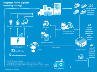 Integrated Assets Support
Operating Strategy

120
non-hazardous
solid waste
collection
operations

Electricity Natural Gas Home Heating

72

Compost
Organics, yard &
landscape waste

transfer
stations*
strategically
located near
many
collection
routes

Anaerobic Digester

47

Gas-to-Energy Plant

31 landfill sites*

Solid Waste
Transfer station

Landfill

5 gas-to-energy systems
Material recovery

•Market focused strategy
•Leading collection operations in dense urban markets
•Strategically located landfills in close proximity to urban markets
*Owned and / or operated

Recycled goods

material
recovery
facilities*
process a
variety of
materials

 