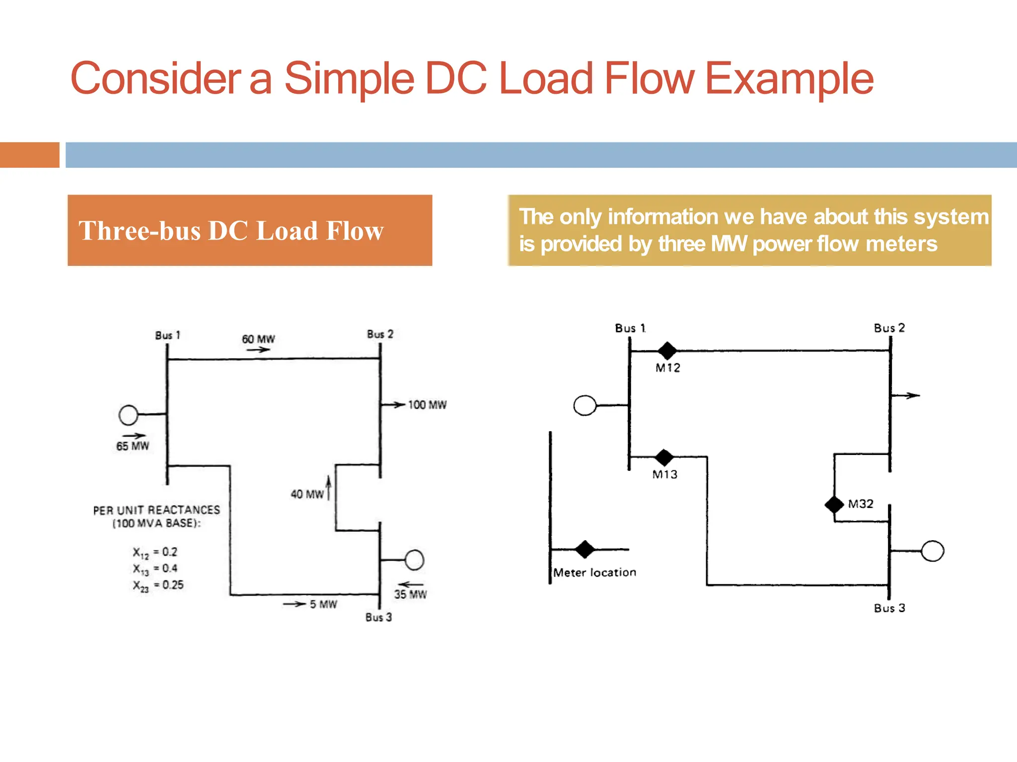 Consider a Simple DC Load Flow Example
Three-bus DC Load Flow
The only information we have about this system
is provided by three MW power flow meters
 