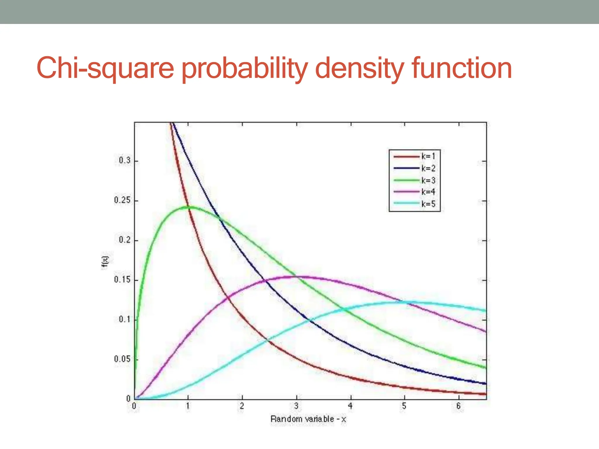 Chi-square probability density function
 