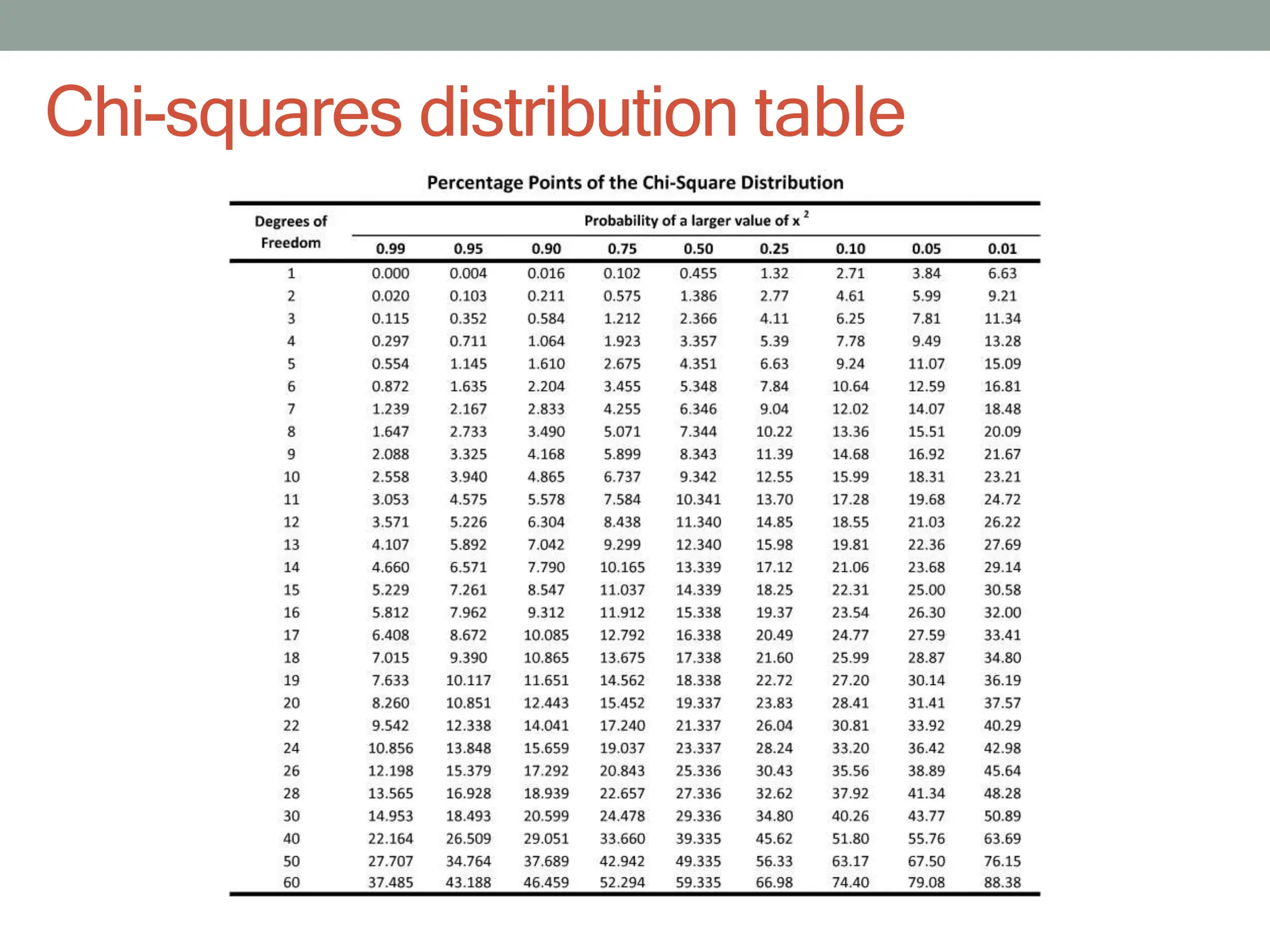 Chi-squares distribution table
 