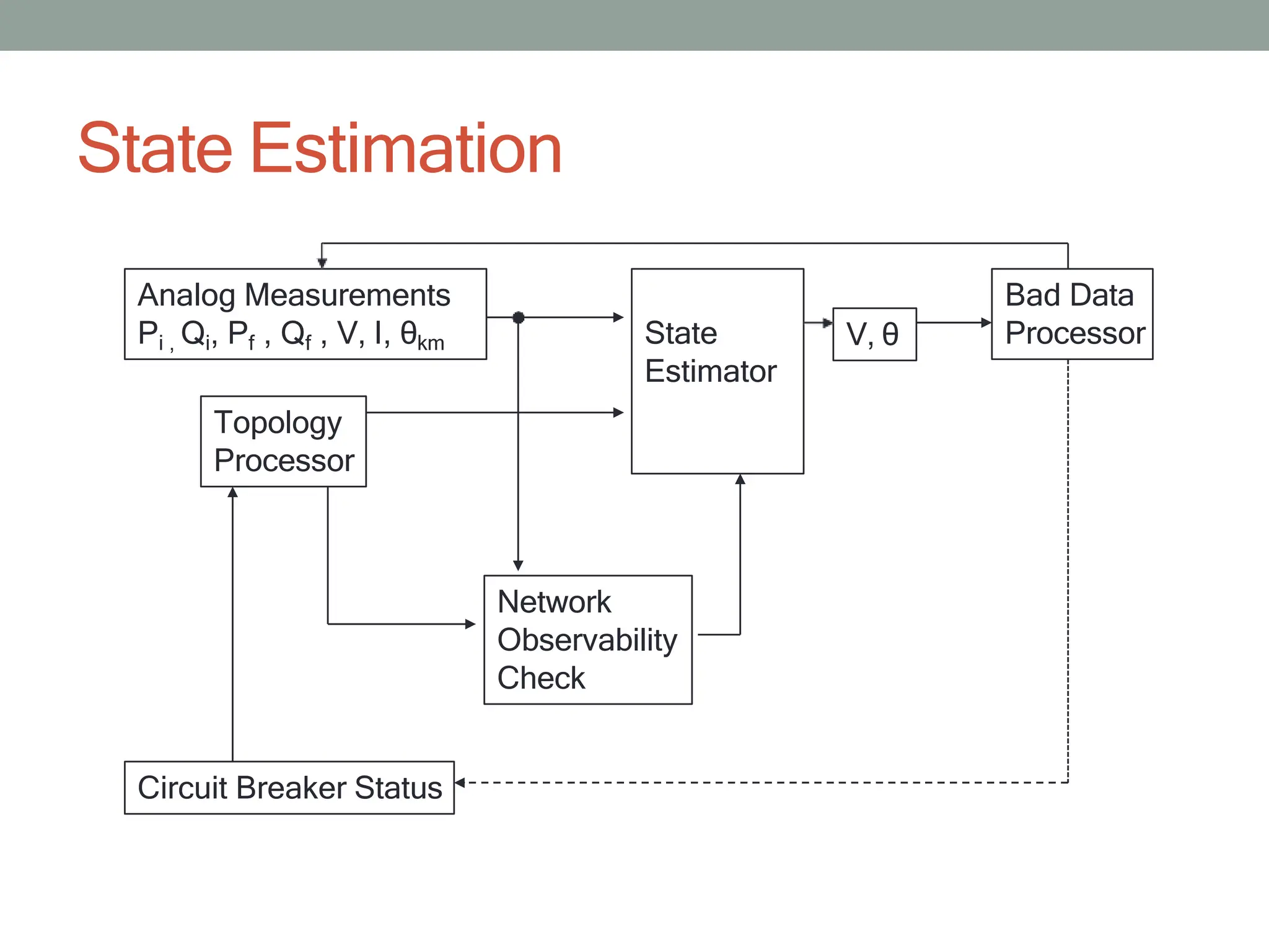 State Estimation
Analog Measurements
Pi , Qi, Pf , Qf , V, I, θkm
Circuit Breaker Status
State
Estimator
Bad Data
Processor
Network
Observability
Check
Topology
Processor
V, θ
 