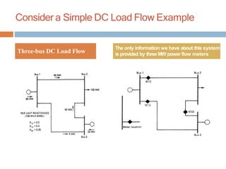 Consider a Simple DC Load Flow Example
Three-bus DC Load Flow
The only information we have about this system
is provided by three MW power flow meters
 