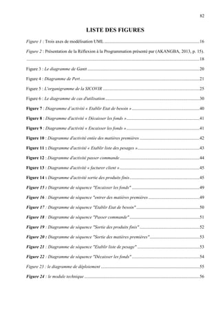 82
LISTE DES FIGURES
Figure 1 : Trois axes de modélisation UML......................................................................................16
Figure 2 : Présentation de la Réflexion à la Programmation présenté par (AKANGBA, 2013, p. 15).
............................................................................................................................................................18
Figure 3 : Le diagramme de Gantt .....................................................................................................20
Figure 4 : Diagramme de Pert............................................................................................................21
Figure 5 : L'organigramme de la SICOVIR .......................................................................................25
Figure 6 : Le diagramme de cas d'utilisation.....................................................................................30
Figure 7 : Diagramme d’activité « Etablir Etat de besoin ».............................................................40
Figure 8 : Diagramme d'activité « Décaisser les fonds »..................................................................41
Figure 9 : Diagramme d'activité « Encaisser les fonds »..................................................................41
Figure 10 : Diagramme d'activité entée des matières premières ......................................................42
Figure 11 : Diagramme d'activité « Etablir liste des pesages »........................................................43
Figure 12 : Diagramme d'activité passer commande........................................................................44
Figure 13 : Diagramme d'activité « facturer client »........................................................................45
Figure 14 : Diagramme d'activité sortie des produits finis...............................................................45
Figure 15 : Diagramme de séquence "Encaisser les fonds" .............................................................49
Figure 16 : Diagramme de séquence "entrer des matières premières ..............................................49
Figure 17 : Diagramme de séquence "Etablir Etat de besoin" .........................................................50
Figure 18 : Diagramme de séquence "Passer commande" ...............................................................51
Figure 19 : Diagramme de séquence "Sortie des produits finis" ......................................................52
Figure 20 : Diagramme de séquence "Sortie des matières premières".............................................53
Figure 21 : Diagramme de séquence "Etablir liste de pesage" ........................................................53
Figure 22 : Diagramme de séquence "Décaisser les fonds" .............................................................54
Figure 23 : le diagramme de déploiement .........................................................................................55
Figure 24 : le module technique........................................................................................................56
 