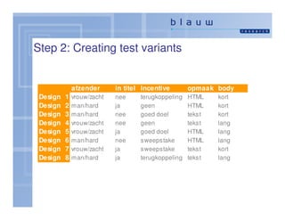 Step 2: Creating test variants


              afzender      in titel incentive       opmaak body
 Design   1   vrouw/zacht   nee     terugkoppeling   HTML    kort
 Design   2   man/hard      ja      geen             HTML    kort
 Design   3   man/hard      nee     goed doel        tekst   kort
 Design   4   vrouw/zacht   nee     geen             tekst   lang
 Design   5   vrouw/zacht   ja      goed doel        HTML    lang
 Design   6   man/hard      nee     sweepstake       HTML    lang
 Design   7   vrouw/zacht   ja      sweepstake       tekst   kort
 Design   8   man/hard      ja      terugkoppeling   tekst   lang
 