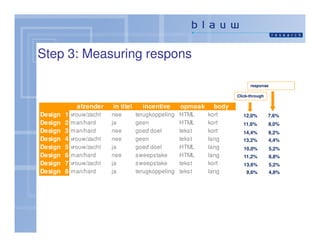 Step 3: Measuring respons

                                                                               response

                                                                         Click-through

               afzender    in titel     incentive      opmaak     body
Design   1   vrouw/zacht   nee        terugkoppeling   HTML     kort        12,0%        7,6%
Design   2   man/hard      ja         geen             HTML     kort        11,6%        8,0%
Design   3   man/hard      nee        goed doel        tekst    kort        14,4%        9,2%
Design   4   vrouw/zacht   nee        geen             tekst    lang        13,2%        4,4%
Design   5   vrouw/zacht   ja         goed doel        HTML     lang        10,0%         5,2%
Design   6   man/hard      nee        sweepstake       HTML     lang        11,2%         8,8%
Design   7   vrouw/zacht   ja         sweepstake       tekst    kort        13,6%         5,2%
Design   8   man/hard      ja         terugkoppeling   tekst    lang         9,6%         4,8%
 