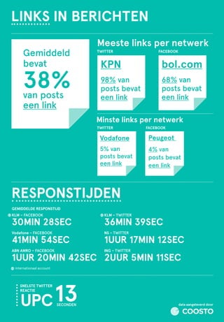 LINKS IN BERICHTEN
Gemiddeld
bevat

38%
van posts
een link

Meeste links per netwerk
TWITTER

FACEBOOK

KPN

bol.com

98% ...