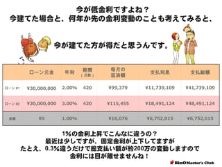 今が低金利ですよね？
今建てた場合と、何年か先の金利変動のことも考えてみると、

今が建てた方が得だと思うんです。
期間

（月数）

毎月の
返済額

支払利息

支払総額

2.00%

420

¥99,379

¥11,739,109

¥41,739,109

¥30,000,000

3.00%

420

¥115,455

¥18,491,124

¥48,491,124

¥0

1.00%

¥16,076

¥6,752,015

¥6,752,015

ローン元金

年利

ローン #1

¥30,000,000

ローン #2

差額

1％の金利上昇でこんなに違うの？
最近は少しですが、固定金利が上下してますが
たとえ、0.3％違うだけで総支払い額が約200万の変動しますので
金利には目が離せませんね！

 