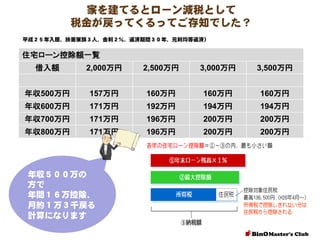 家を建てるとローン減税として
税金が戻ってくるってご存知でした？
平成２５年入居、扶養家族３人、金利２％、返済期間３０年、元利均等返済）

住宅ローン控除額一覧
借入額

2,000万円

2,500万円

3,000万円

3,500万円

年収500万円

157万円

160万円

160万円

160万円

年収600万円

171万円

192万円

194万円

194万円

年収700万円

171万円

196万円

200万円

200万円

年収800万円

171万円

196万円
200万円
各年の住宅ローン控除額の算出

200万円

年収５００万の
方で
年間１６万控除、
月約１万３千戻る
計算になります

 