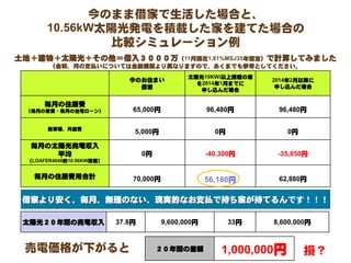 今のまま借家で生活した場合と、
10.56kW太陽光発電を積載した家を建てた場合の
比較シミュレーション例
土地＋建物＋太陽光＋その他＝借入３０００万（11月現在1.81%MSJ35年固定）で計算してみました
（金利、月の支払いについては金融機関より異なりますので、あくまでも参考としてください。
今のお住まい
借家

太陽光10KWi以上搭載の家
を2014年1月までに
申し込んだ場合

2014年2月以降に
申し込んだ場合

（毎月の家賃・毎月の住宅ローン）

65,000円

96,480円

96,480円

駐車場、共益費

5,000円

0円

0円

0円

-40,300円

-35,850円

70,000円

56,180円

62,880円

毎月の住居費

毎月の太陽光売電収入
平均
（LOAFER4040約10.56KW搭載）

毎月の住居費用合計

借家より安く、毎月、無理のない、現実的なお支払で持ち家が持てるんです！！！
太陽光２０年間の売電収入

37.8円

売電価格が下がると

9,600,000円

２０年間の差額

33円

8,600,000円

1,000,000円

損？

 