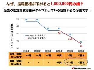 なぜ、売電価格が下がると1,000,000円の損？
過去の固定買取価格が年々下がっている経緯からの予測です！
太陽光固定買取価格の推移予測

50
買
取
価
格
（
円
/
k
W
h
）

48

48

45
42

42
42

40
10kW以下（余剰電力）
10kW以上（全量電力）

38
37.8

35

33
33

30

09年度 10年度
10年度

09年度

11年度

11年度

12年度
12年度

13年度
13年度

14年度
14年度

住宅（余剰）
10kW以下

48円

48円

42円

42円

38円

33円？

業務（全量）
10kW以上

-

-

-

42円

37.8円

33円？

 